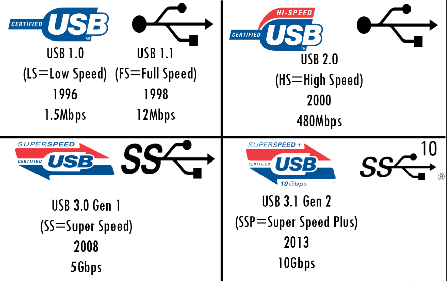 USB Devices Connection Speed vs Transfer Speed
